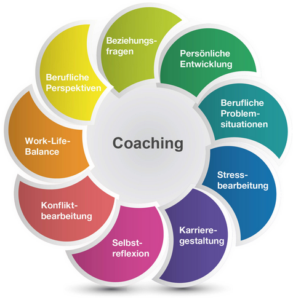 Grafik mit mögclihen Themen für ein Coaching